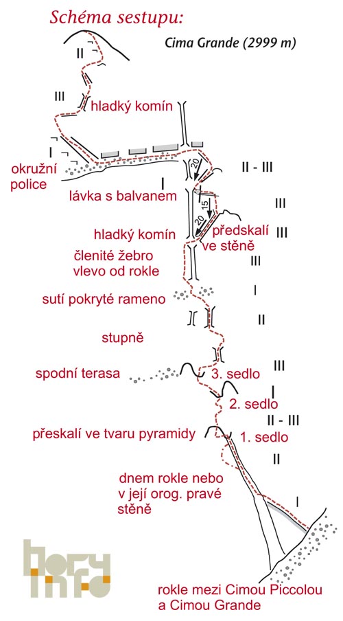 Cime Grande, schéma sestupu