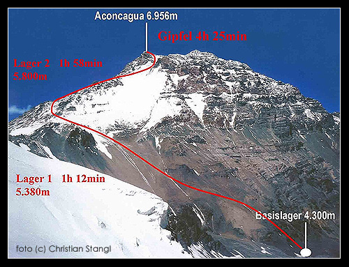 Aconcagua - trasa výstupu s udáním časů
