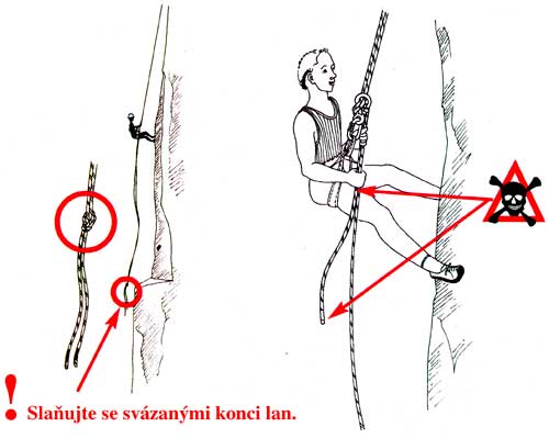 Obrázek 6: Nejčastější chybou při slaňování je „vyjetí“ z konce lana. Důvod může být např. různě dlouhé konce lan - proto se doporučuje konce lana svázat osmičkovým uzlem. Ten je svou velikostí vhodný pro tento účel.