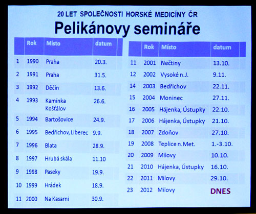 Dvacet let horské medicíny