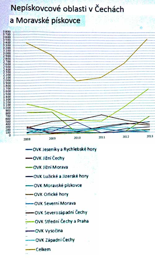 Krivka jištění na nepískovcích. V Praze a středních Čechách hodně narůstá
