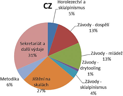 Struktura rozpočtu ČHS